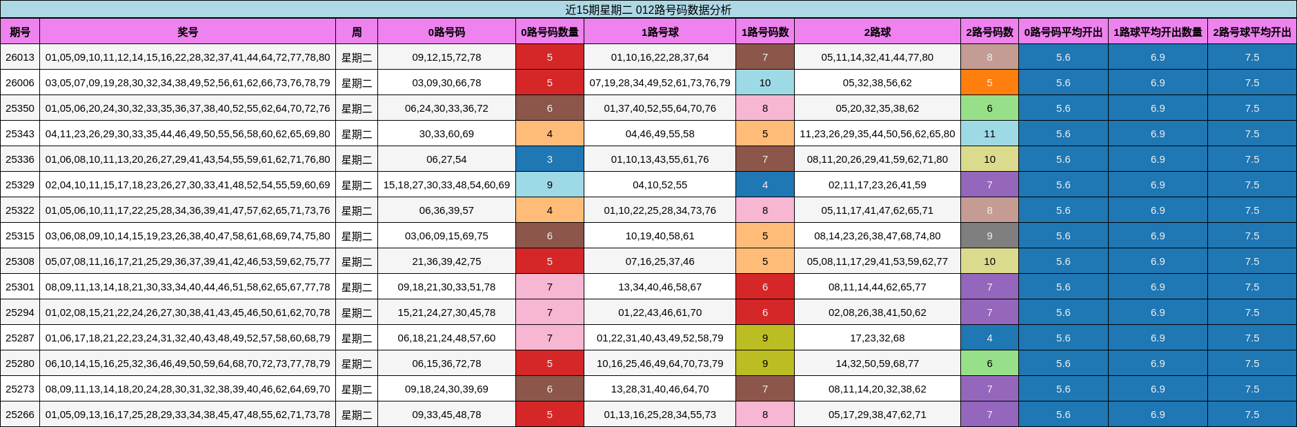 近15期星期二 012路号码数据分析