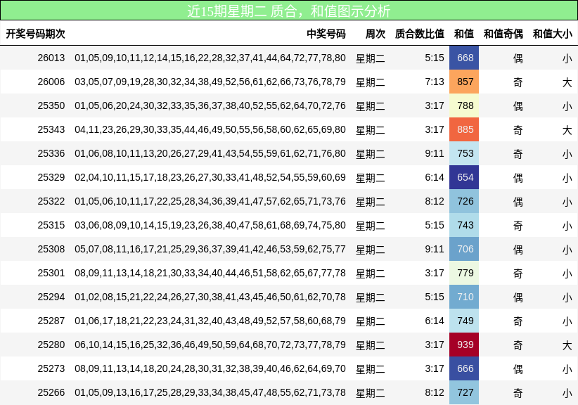 近15期星期二 质合，和值图示分析