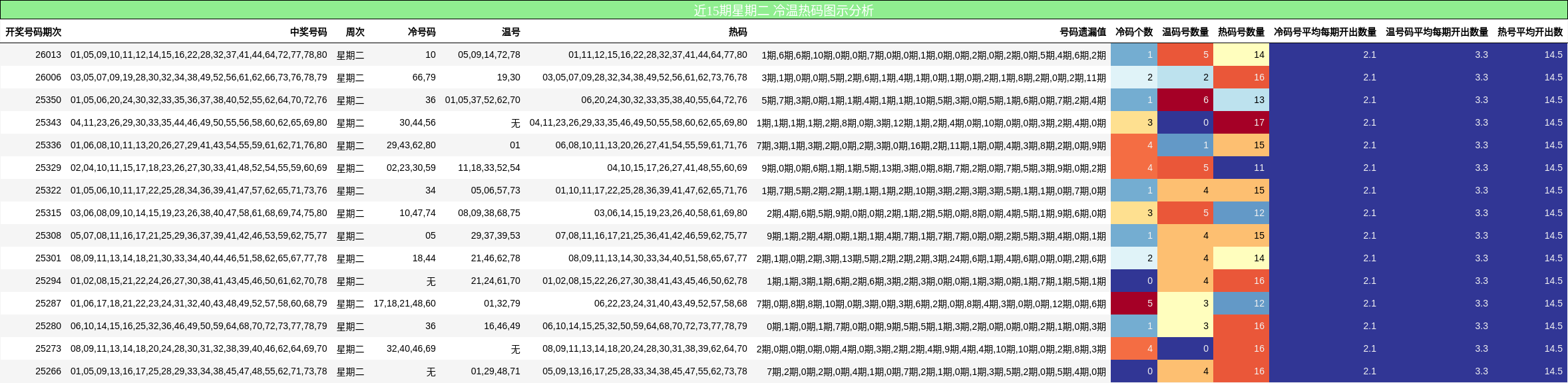 近15期星期二 冷温热码图示分析