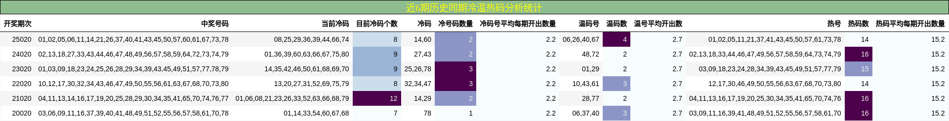 近6期历史同期冷温热码分析统计