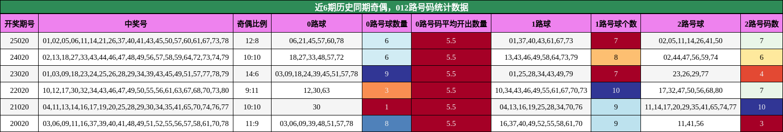 近6期历史同期奇偶，012路号码统计数据