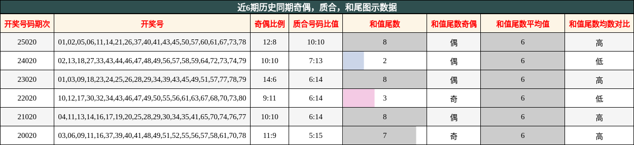奇偶分析，质合分析，和尾分析