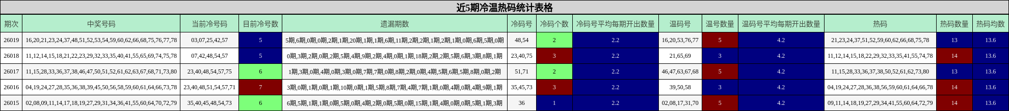 近5期冷温热码统计表格