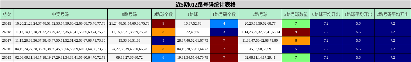 近5期012路号码统计表格