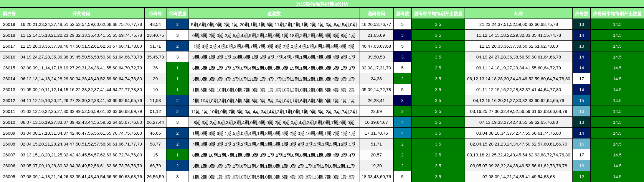 近15期冷温热码数据分析