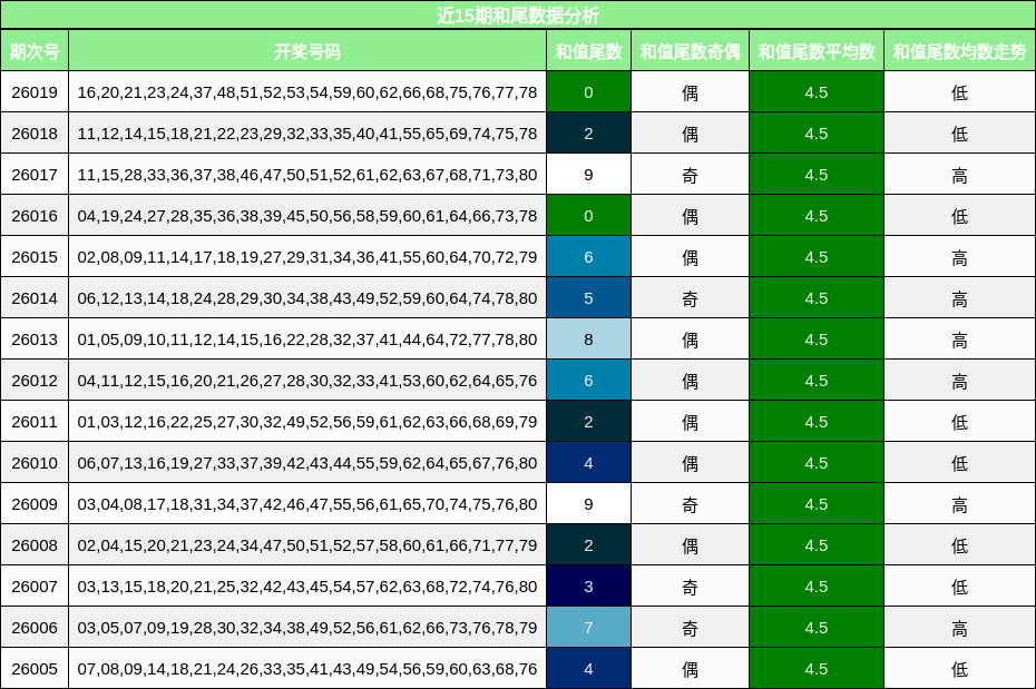 近15期和尾数据分析