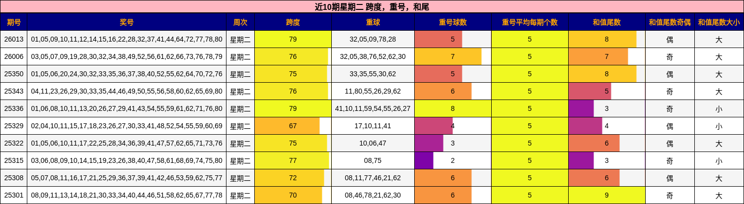 近10期星期二 跨度，重号，和尾