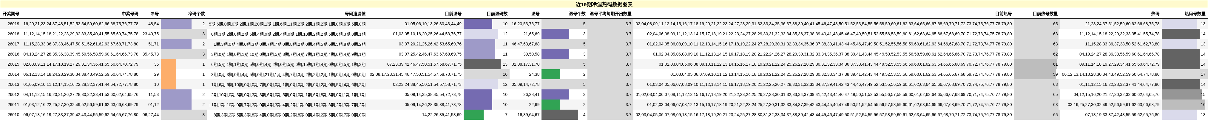 近10期冷温热码数据图表
