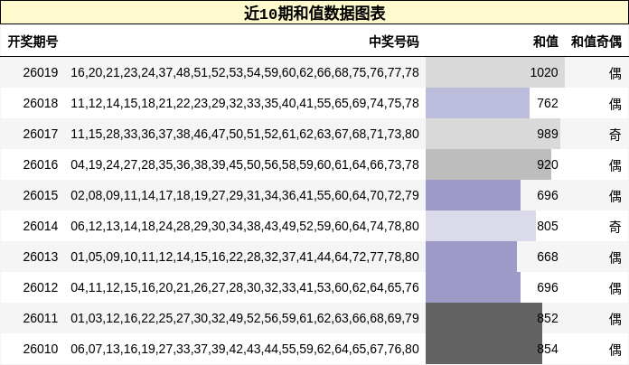 近10期和值数据图表