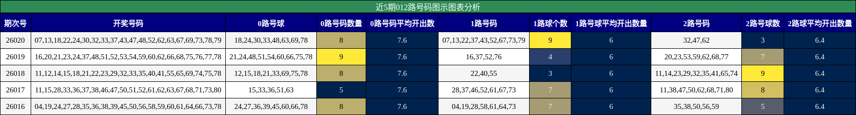 近5期012路号码图示图表分析