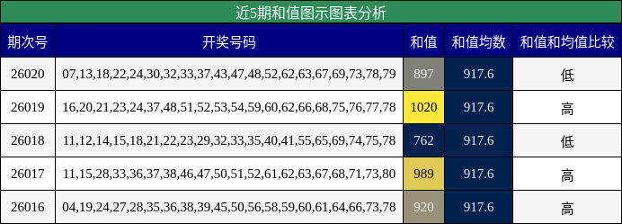 近5期和值图示图表分析