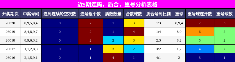 连码分析，质合分析，重号分析
