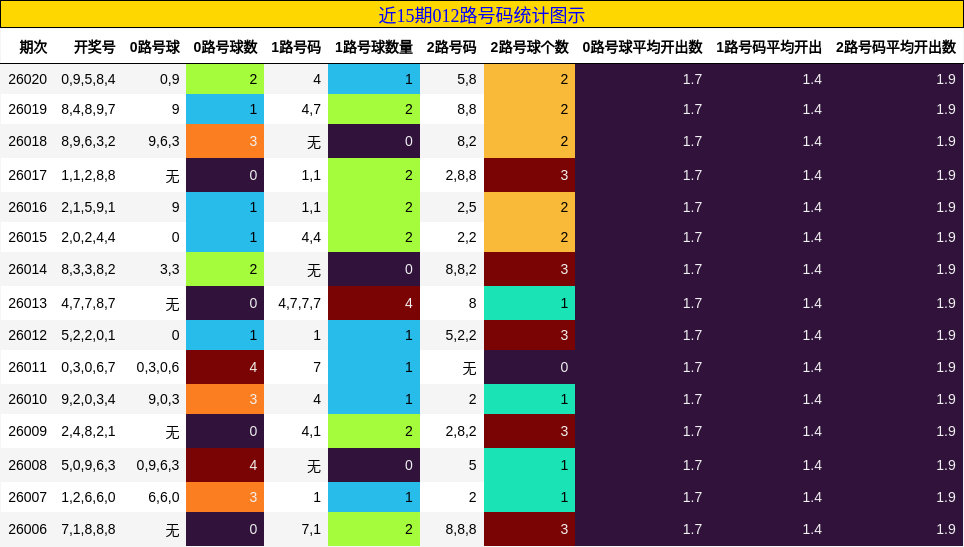 近15期012路号码统计图示