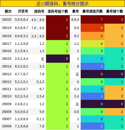 近15期连码，重号统计图示