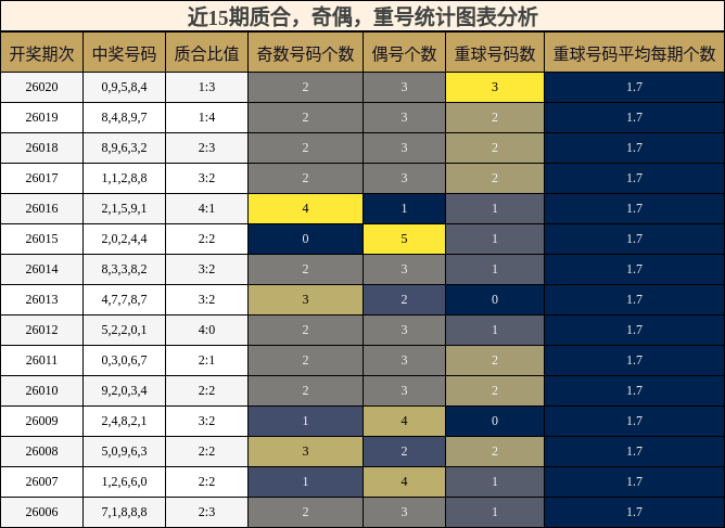 质合分析，奇偶分析，重号分析
