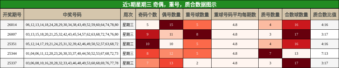 近5期星期三 奇偶，重号，质合数据图示