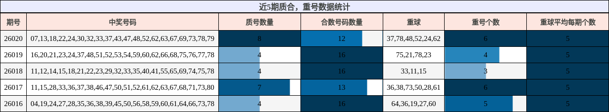 质合分析，重号分析