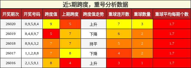 跨度分析，重号分析