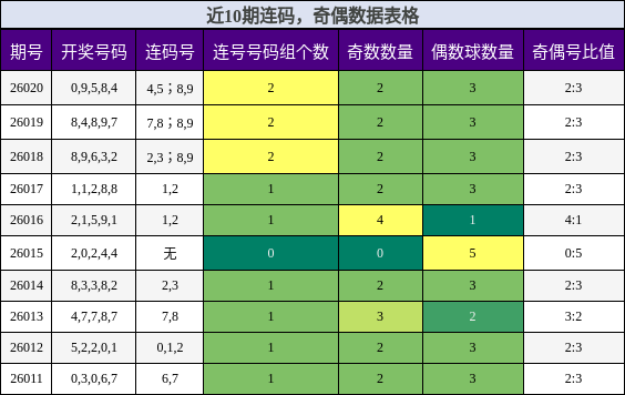 连码分析，奇偶分析