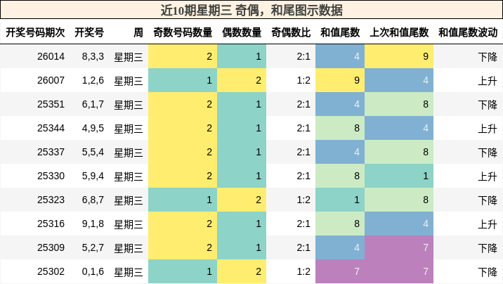 奇偶分析，和尾分析