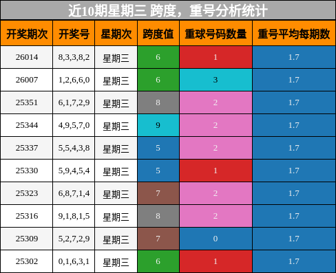 跨度分析，重号分析