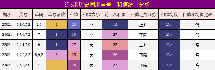 重号分析，和值分析