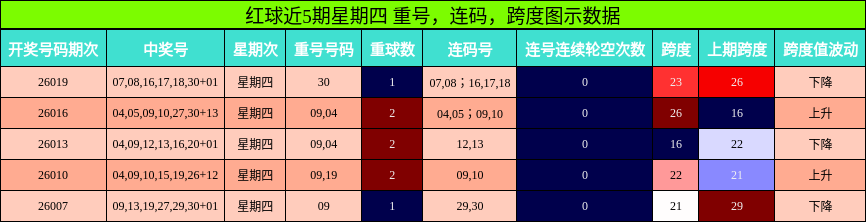 重号分析，连码分析，跨度分析