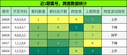 近5期跨度与重号数据统计