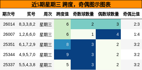 跨度分析，奇偶分析