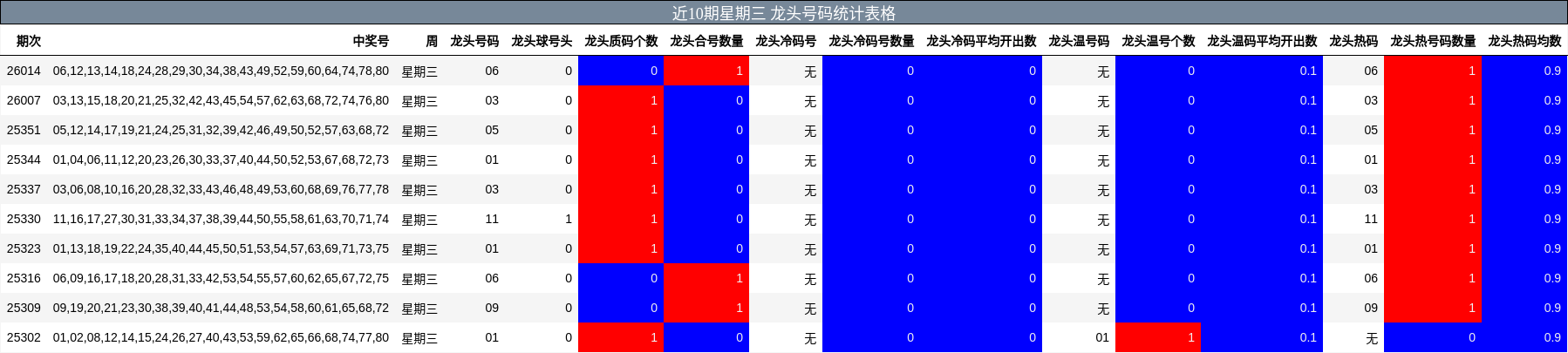 近10期星期三 龙头号码统计表格