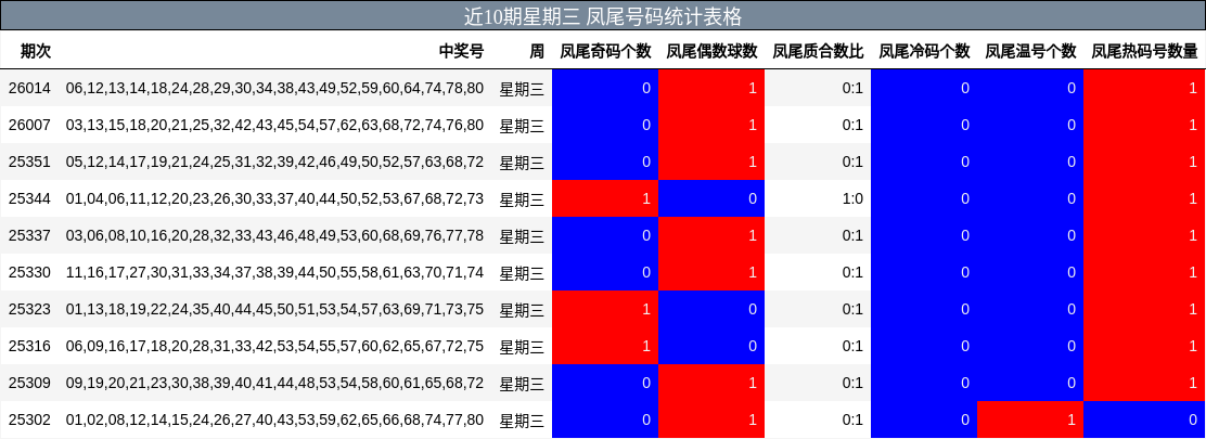 近10期星期三 凤尾号码统计表格