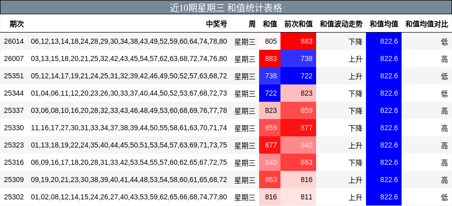 近10期星期三 和值统计表格