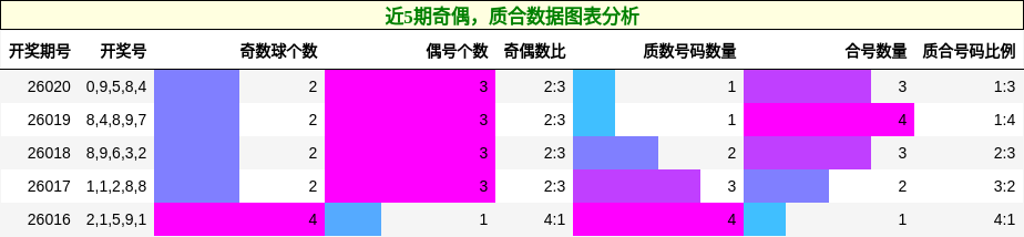 近5期奇偶，质合数据图表分析