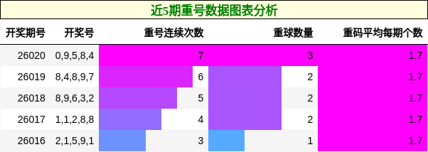 近5期重号数据图表分析