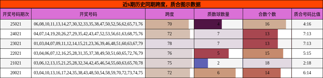 近6期历史同期跨度，质合图示数据