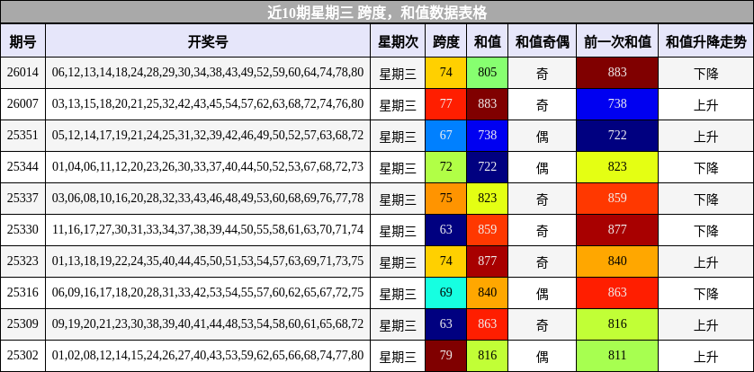 跨度分析，和值分析