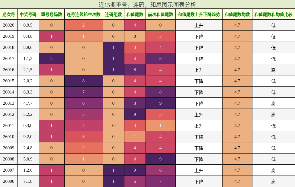 重号分析，连码分析，和尾分析