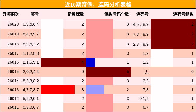 奇偶分析，连码分析