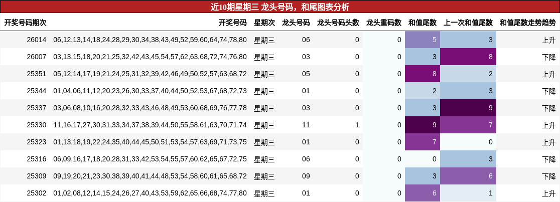 龙头号码分析，和尾分析
