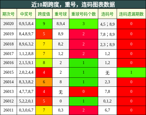 跨度分析，重号分析，连码分析