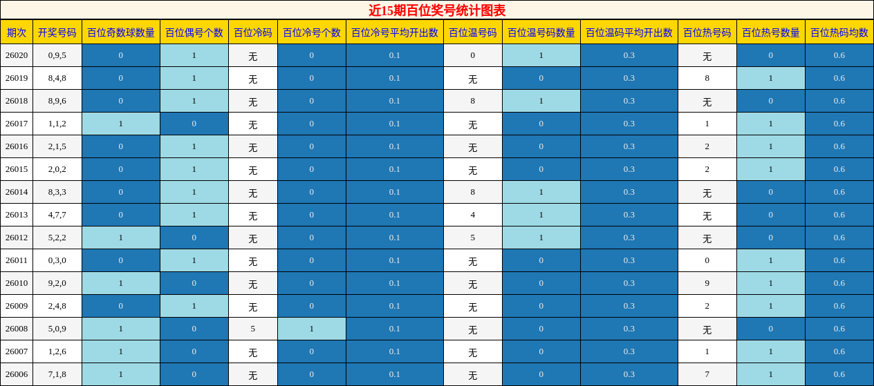 近15期百位奖号统计图表