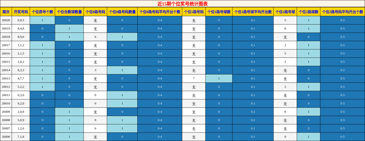 近15期个位奖号统计图表
