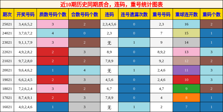 质合分析，连码分析，重号分析