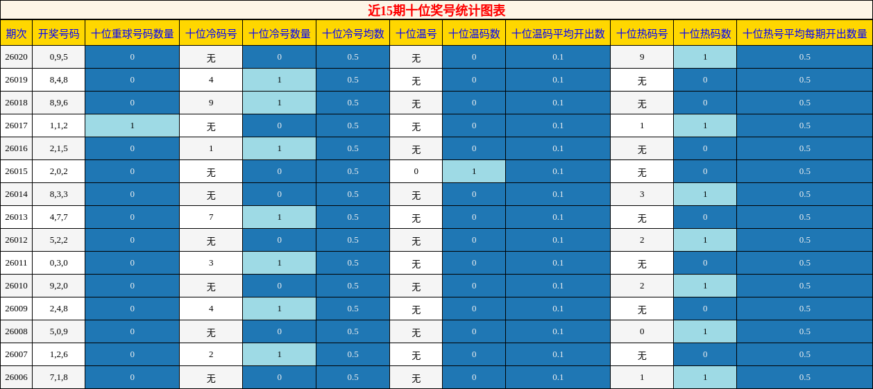 近15期十位奖号统计图表