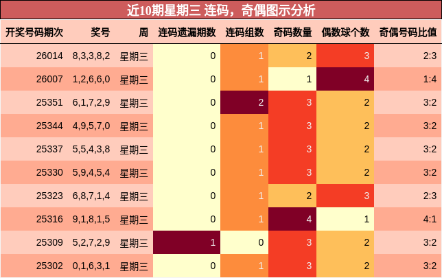连码分析，奇偶分析