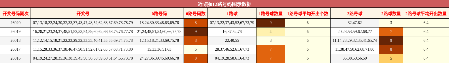 近5期012路号码图示数据