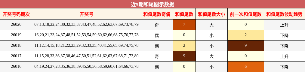近5期和尾图示数据