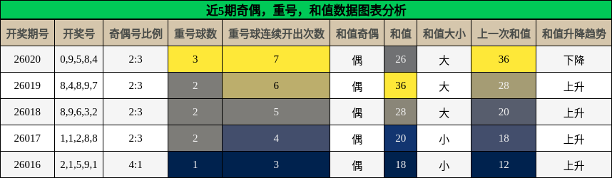奇偶分析，重号分析，和值分析