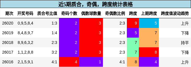 近5期质合，奇偶，跨度统计表格