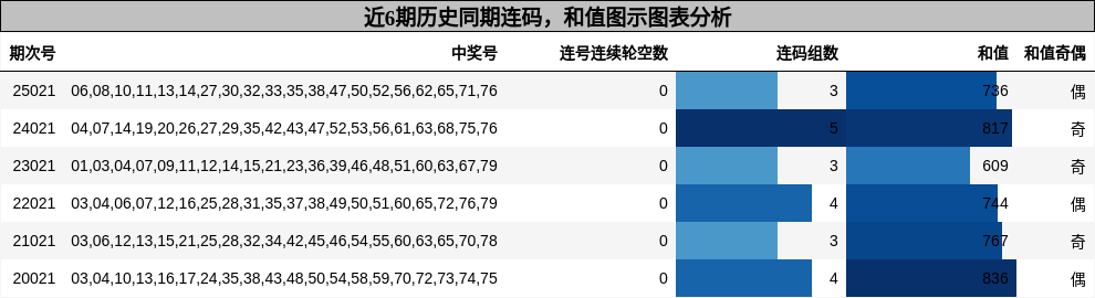 连码分析，和值分析